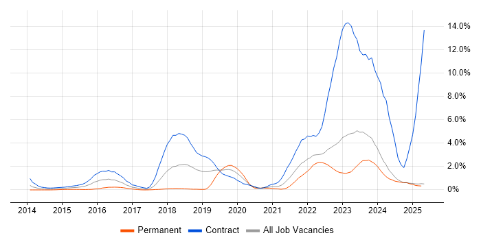 Job vacancy trend for ServiceNow in Lancashire
