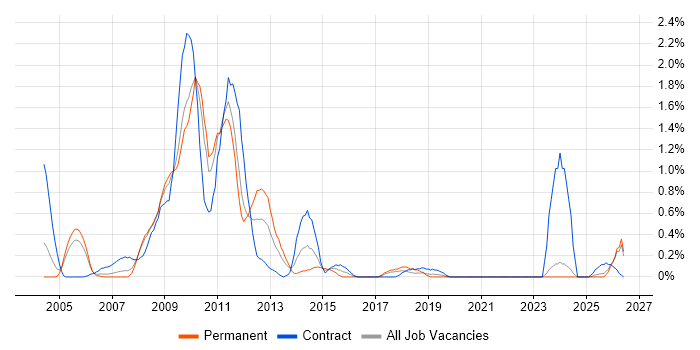 SharePoint Server job vacancy trend in Lancashire