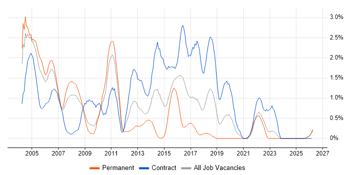 Shell Script job vacancy trend in Lancashire