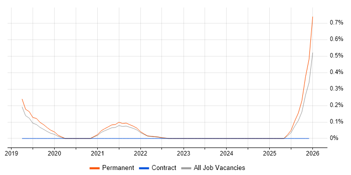Shopify job vacancy trend in Lancashire