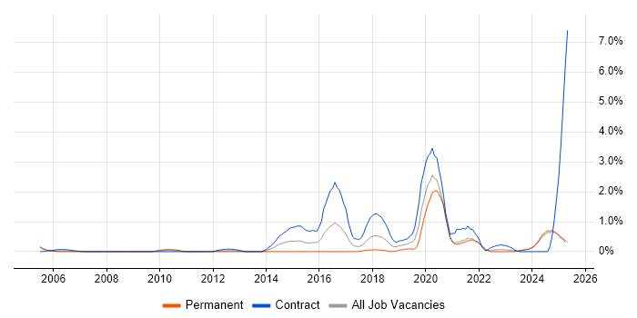 Job vacancy trend for SIAM in Lancashire Job vacancy trend for SIAM in Lancashire