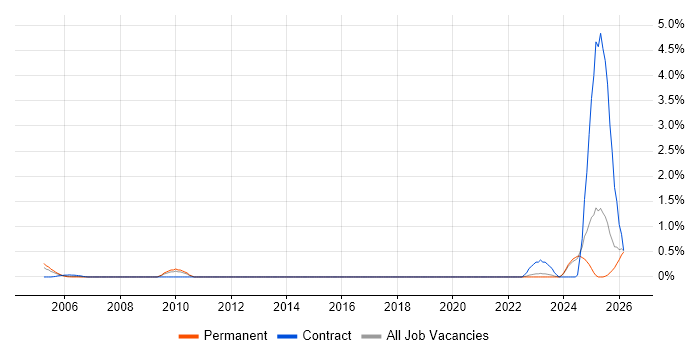 Siemens NX job vacancy trend in Lancashire