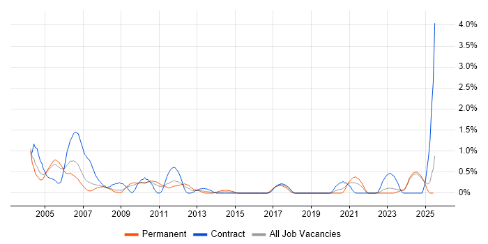 Job vacancy trend for Siemens in Lancashire Job vacancy trend for Siemens in Lancashire