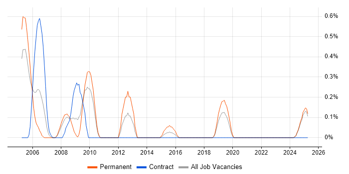Job vacancy trend for Signal Processing in Lancashire Job vacancy trend for Signal Processing in Lancashire