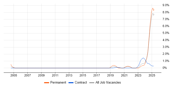 Job vacancy trend for Simulink in Lancashire Job vacancy trend for Simulink in Lancashire