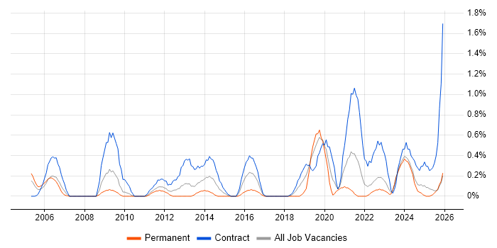 Single Sign-On job vacancy trend in Lancashire