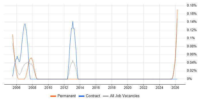 Site Manager job vacancy trend in Lancashire
