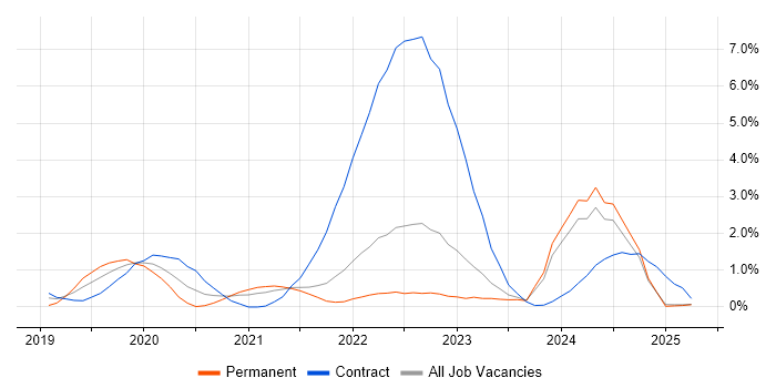 Job vacancy trend for Site Reliability Engineering in Lancashire Job vacancy trend for Site Reliability Engineering in Lancashire