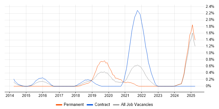 Job vacancy trend for Situational Awareness in Lancashire Job vacancy trend for Situational Awareness in Lancashire