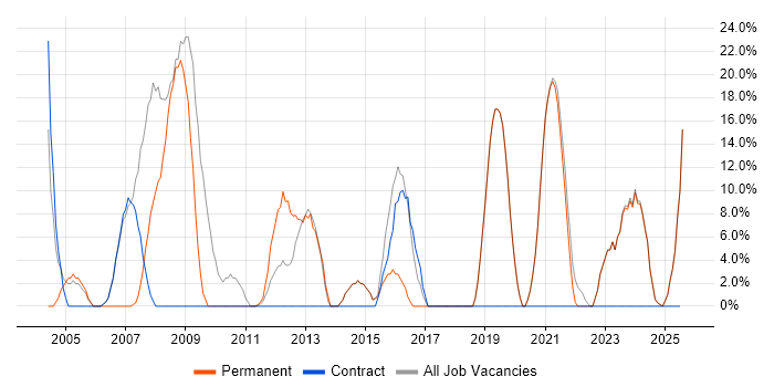 Job vacancy trend for Active Directory in Skelmersdale