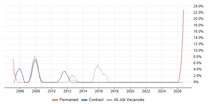 Administrator job vacancy trend in Skelmersdale