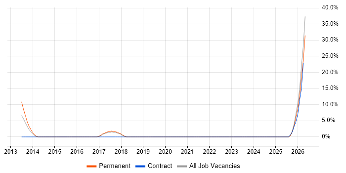 Advertising job vacancy trend in Skelmersdale