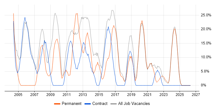 Analyst job vacancy trend in Skelmersdale