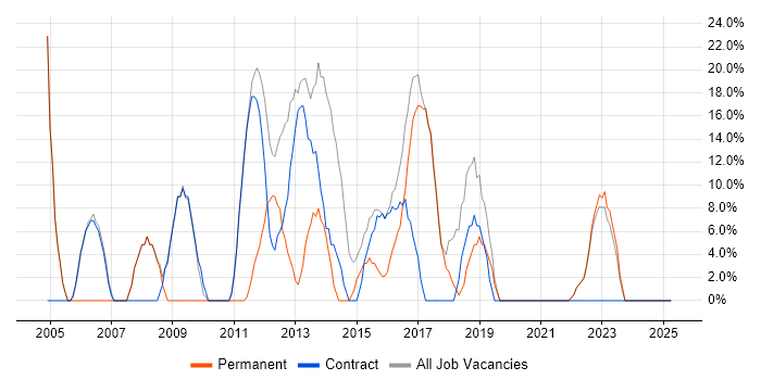 Job vacancy trend for Analytical Skills in Skelmersdale Job vacancy trend for Analytical Skills in Skelmersdale
