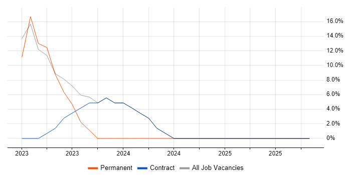 AWS job vacancy trend in Skelmersdale