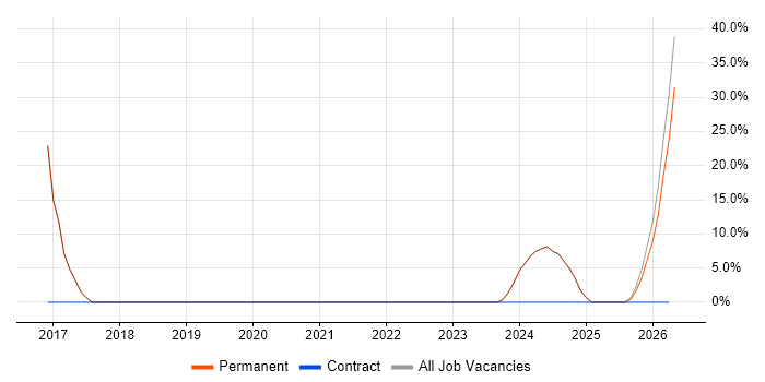B2B job vacancy trend in Skelmersdale