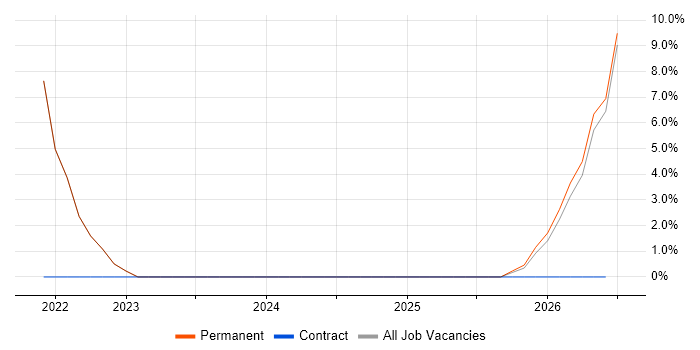 Business Development Manager job vacancy trend in Skelmersdale