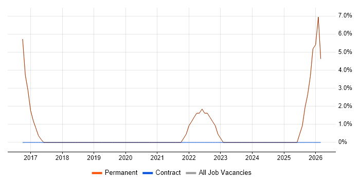 Business Development job vacancy trend in Skelmersdale