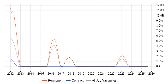 Business Intelligence job vacancy trend in Skelmersdale