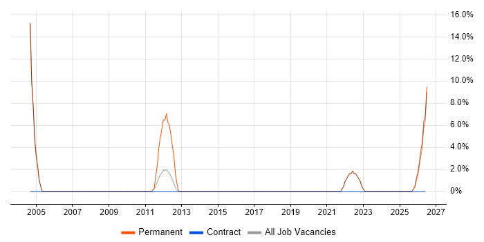 Business Manager job vacancy trend in Skelmersdale
