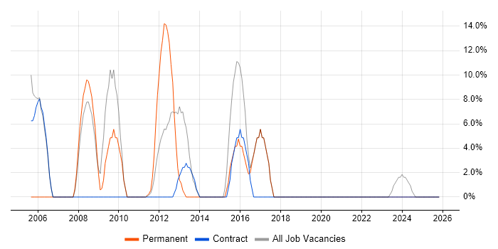 Citrix job vacancy trend in Skelmersdale