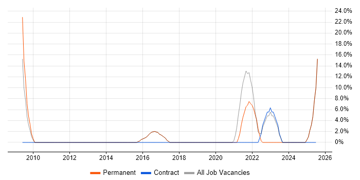 Job vacancy trend for Coaching in Skelmersdale