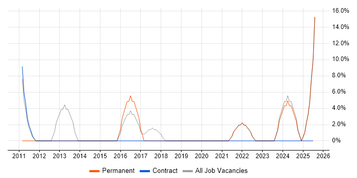 Job vacancy trend for Continuous Improvement in Skelmersdale