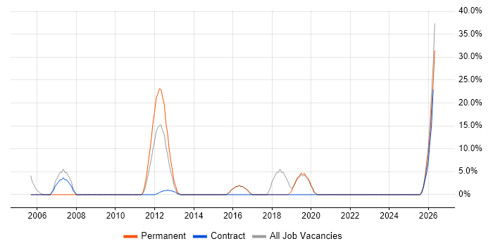 CRM job vacancy trend in Skelmersdale