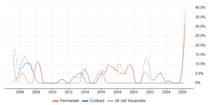 Customer Service job vacancy trend in Skelmersdale