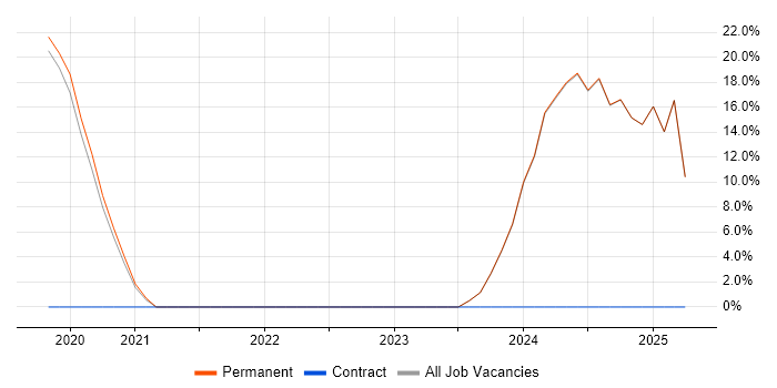 Job vacancy trend for Cyber Intelligence in Skelmersdale Job vacancy trend for Cyber Intelligence in Skelmersdale