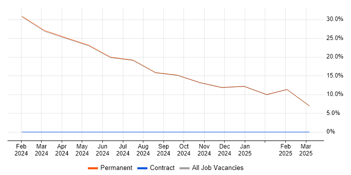 Job vacancy trend for Cyber Threat Intelligence Specialist in Skelmersdale