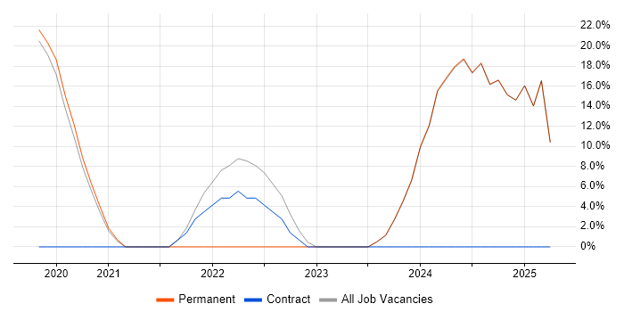 Job vacancy trend for Cyber Threat Intelligence in Skelmersdale Job vacancy trend for Cyber Threat Intelligence in Skelmersdale