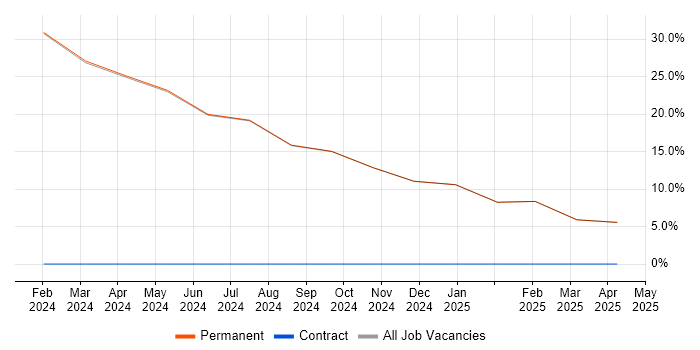 Job vacancy trend for Cyber Threat Specialist in Skelmersdale