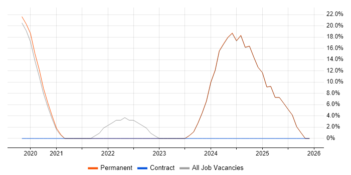 Cyber Threat job vacancy trend in Skelmersdale