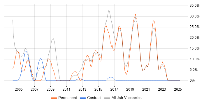 Job vacancy trend for Developer in Skelmersdale