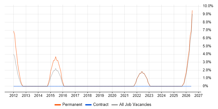 Development Manager job vacancy trend in Skelmersdale