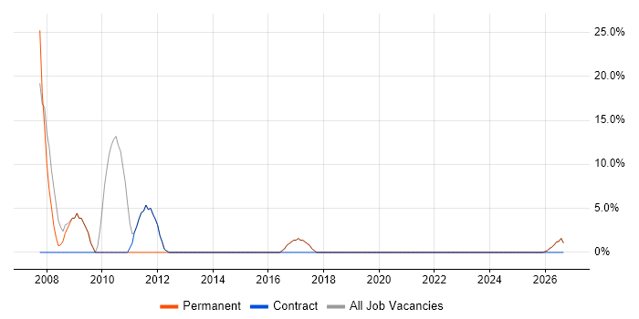Disaster Recovery job vacancy trend in Skelmersdale