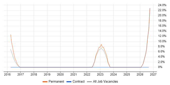 Documentation Skills job vacancy trend in Skelmersdale