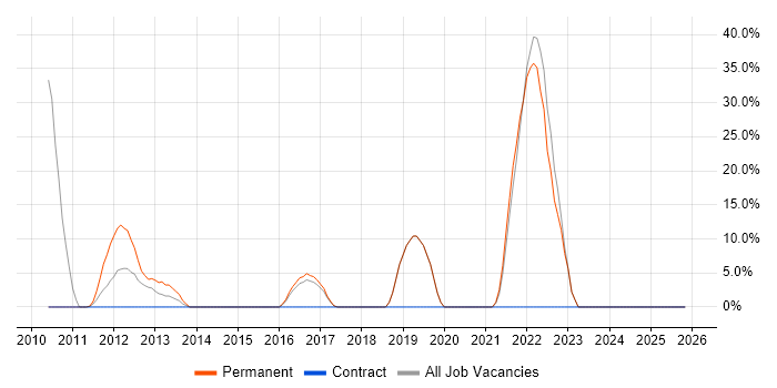 E-Commerce job vacancy trend in Skelmersdale