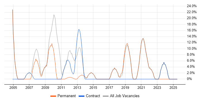 Job vacancy trend for Firewall in Skelmersdale