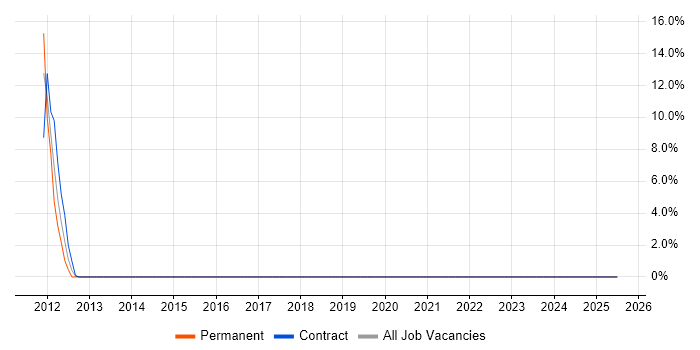 Job vacancy trend for FMCG in Skelmersdale