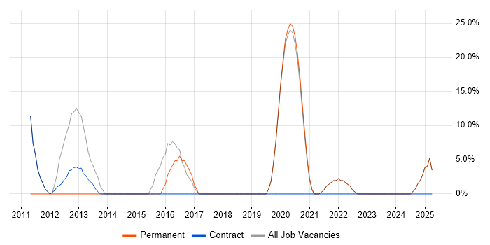 Job vacancy trend for Incident Management in Skelmersdale Job vacancy trend for Incident Management in Skelmersdale