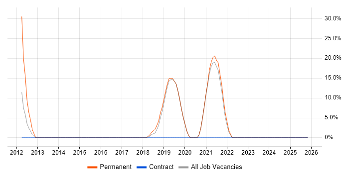 Infrastructure Engineering job vacancy trend in Skelmersdale