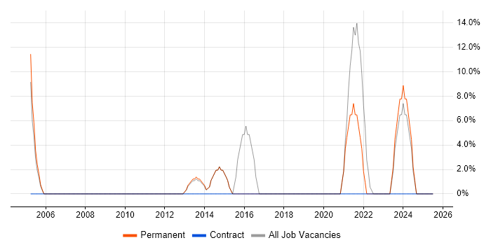 Job vacancy trend for IT Engineer in Skelmersdale