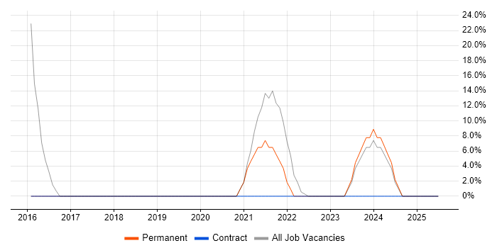 Job vacancy trend for IT Support Engineer in Skelmersdale