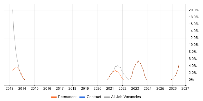ITSM job vacancy trend in Skelmersdale