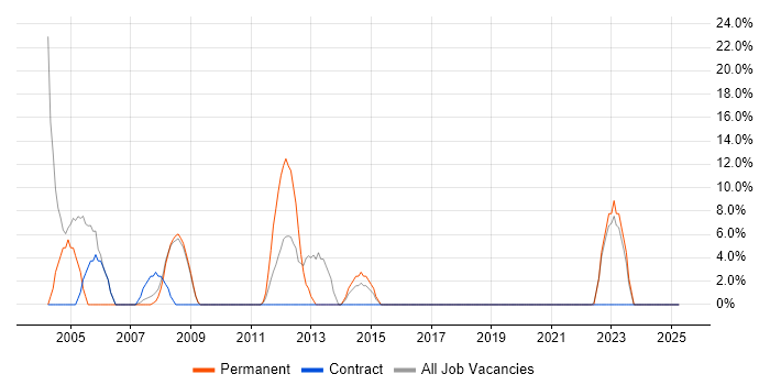 Job vacancy trend for Java in Skelmersdale
