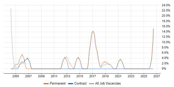 Junior job vacancy trend in Skelmersdale