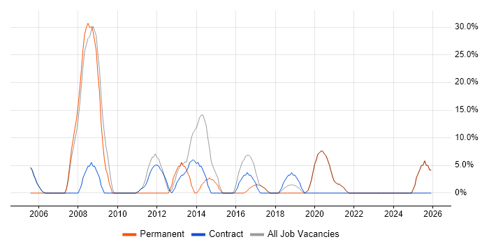 Lead job vacancy trend in Skelmersdale