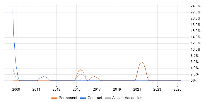 Job vacancy trend for Line Management in Skelmersdale Job vacancy trend for Line Management in Skelmersdale